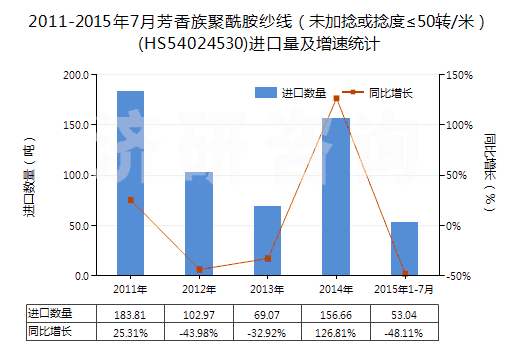 2011-2015年7月芳香族聚酰胺紗線（未加捻或捻度≤50轉(zhuǎn)/米）(HS54024530)進口量及增速統(tǒng)計